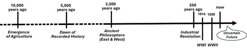 Human development timeline