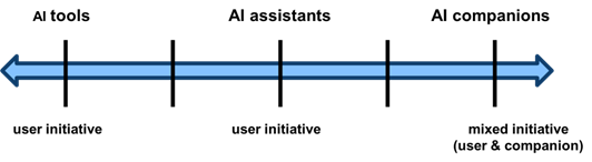 Figure 1. Spectrum of human-AI relationships